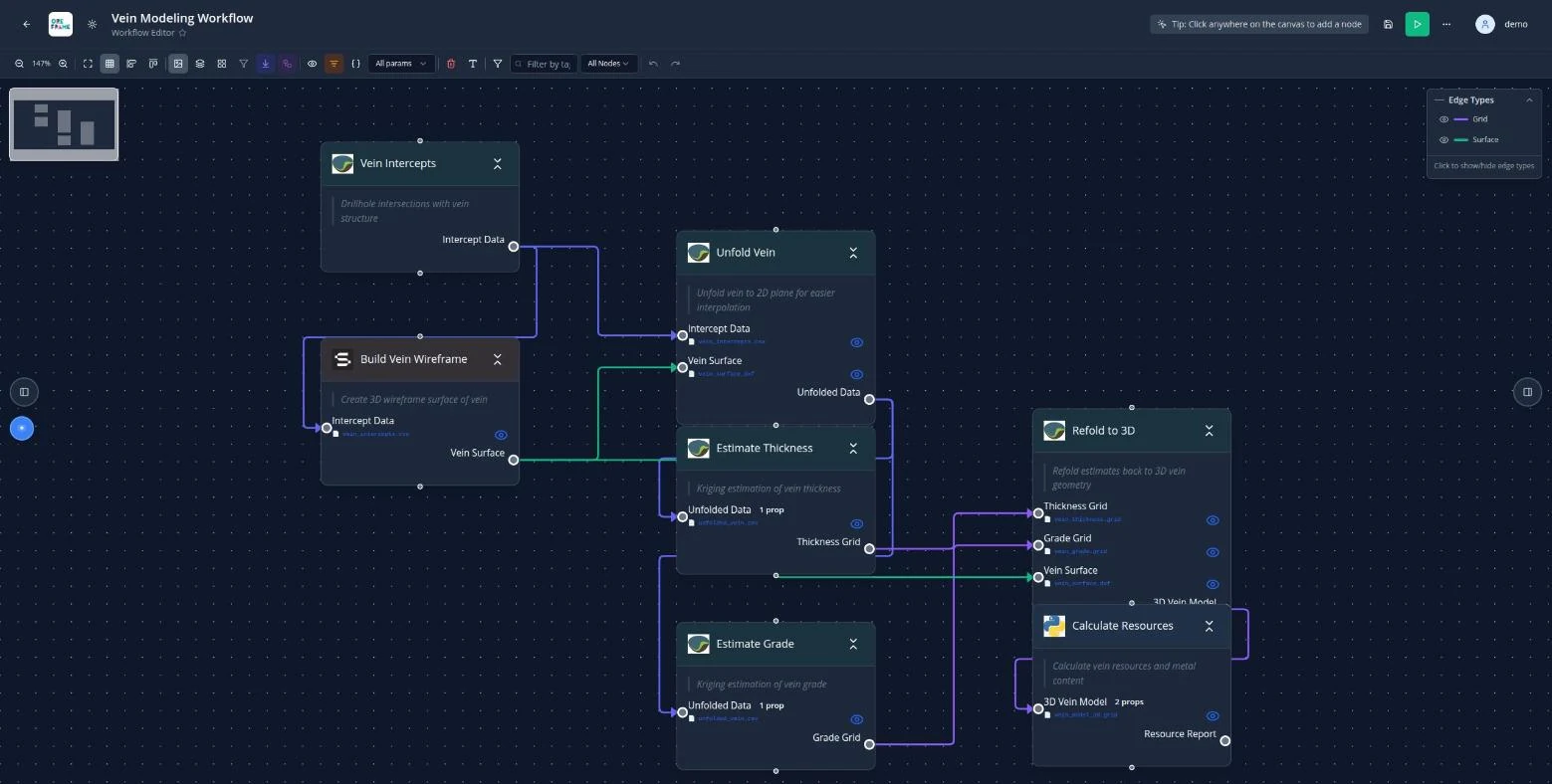 A workflow on the canvas: vein intercepts feed a wireframe and an unfolding step, which feed thickness and grade kriging, which refold to 3D and produce a resource report. Each connection is coloured by data type and labelled with the file it carries.
